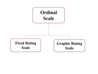 Ordinal
Scale
Fixed Rating
Scale
Graphic Rating
Scale
 