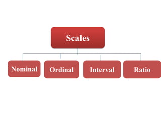 Scales
Nominal Ordinal Interval Ratio
 