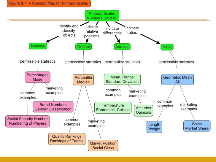 Measure Of Position Concept Map Measurement and scales