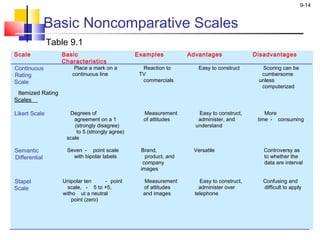Measurement and scaling noncomparative scaling technique | PPT