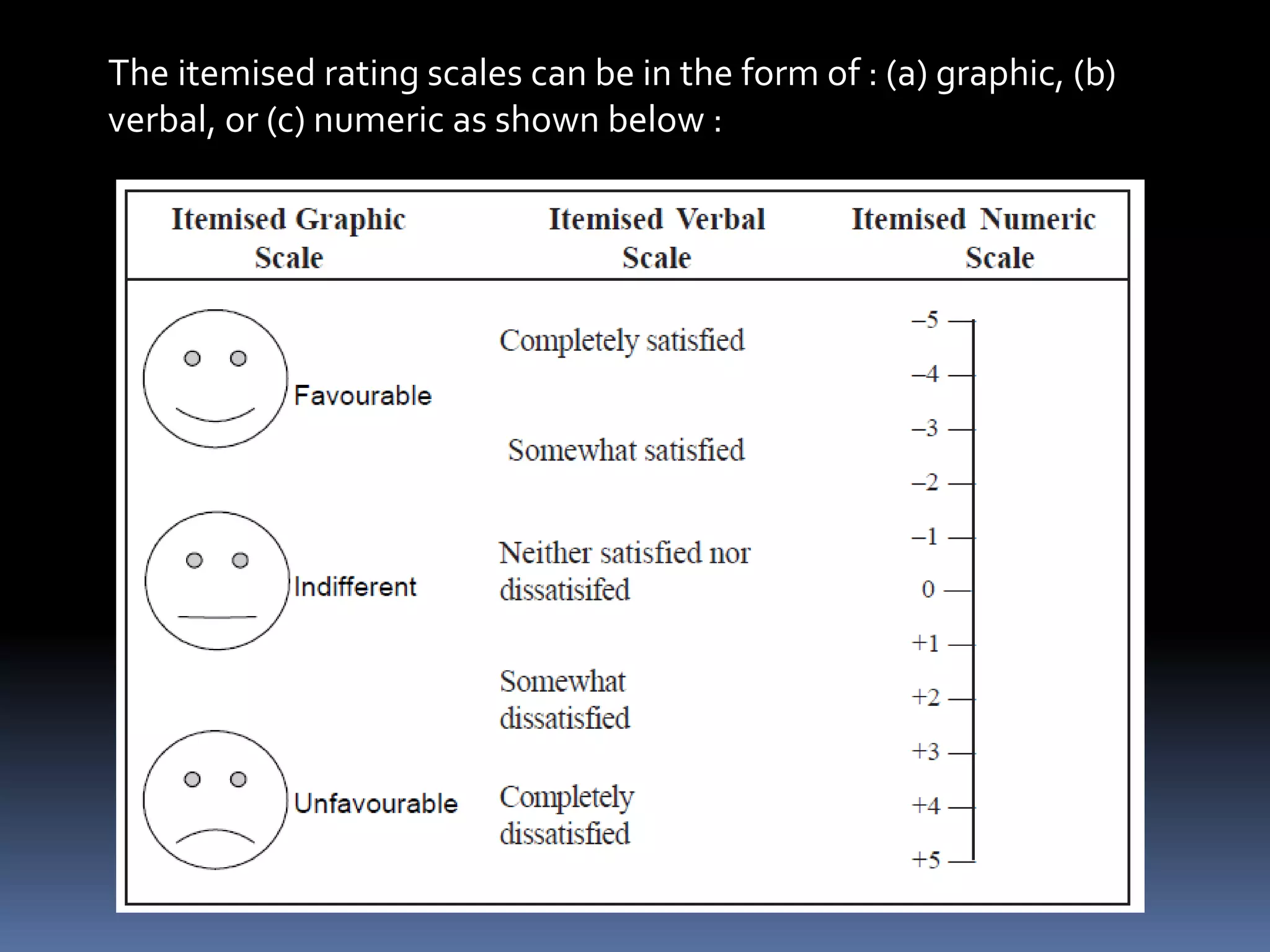 The itemised rating scales can be in the form of : (a) graphic, (b)
verbal, or (c) numeric as shown below :
 
