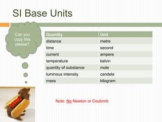SI Base Units
Quantity Unit
distance metre
time second
current ampere
temperature kelvin
quantity of substance mole
luminous intensity candela
mass kilogram
Can you
copy this
please?
Note: No Newton or Coulomb
 
