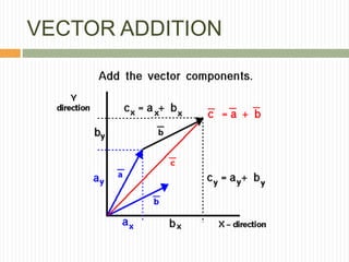 VECTOR ADDITION
 