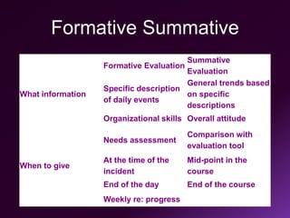 Formative Summative
Formative Evaluation
Summative
Evaluation
What information
Specific description
of daily events
General trends based
on specific
descriptions
Organizational skills Overall attitude
Needs assessment
Comparison with
evaluation tool
When to give
At the time of the
incident
Mid-point in the
course
End of the day End of the course
Weekly re: progress
 