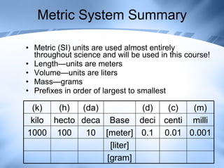 Metric System Summary Metric (SI) units are used almost entirely throughout science and will be used in this course! Length—units are meters Volume—units are liters Mass—grams Prefixes in order of largest to smallest (k) (h) (da) (d) (c) (m) kilo hecto deca Base deci centi milli 1000 100 10 [meter] 0.1 0.01 0.001 [liter] [gram] 