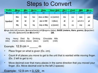 Steps to Convert K i ngs (kilo) kill humans,  H umans(hecto) kill  D ragons (deka),  BASE (meters, liters, grams ),  D ogs(deci) eat cats,  C ats(centi) eat  M ice(milli )"  OR  King  Henry  Died  By  Drinking  Chocolate  Milk (kilo)  (hecto)  (deka)  (base)  (deci)  (centi)  (milli) Example:  12.9 cm = _____ m Place finger on what is given (Ex. cm). Count # of places you move to get to the unit that is wanted while moving finger. (Ex. 2 left to get to m) Move decimal over that many places in the same direction that you moved your finger. (Ex. Move decimal over to the left 2 spaces) Example:  12.9 cm =  0.129 _ m 