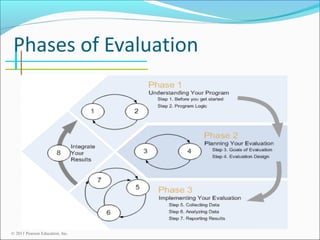 Phases of Evaluation

© 2011 Pearson Education, Inc.

 