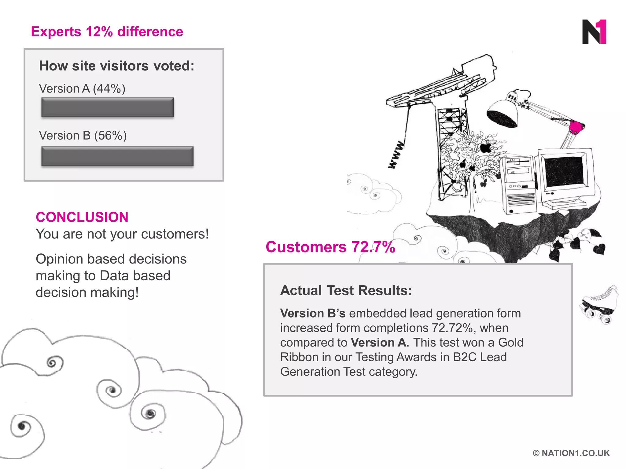 Experts 12% difference

 How site visitors voted:
 Version A (44%)


 Version B (56%)




CONCLUSION
You are not your customers!
                              Customers 72.7%
Opinion based decisions
making to Data based
decision making!               Actual Test Results:
                               Version B’s embedded lead generation form
                               increased form completions 72.72%, when
                               compared to Version A. This test won a Gold
                               Ribbon in our Testing Awards in B2C Lead
                               Generation Test category.




                                                                             © NATION1.CO.UK
 