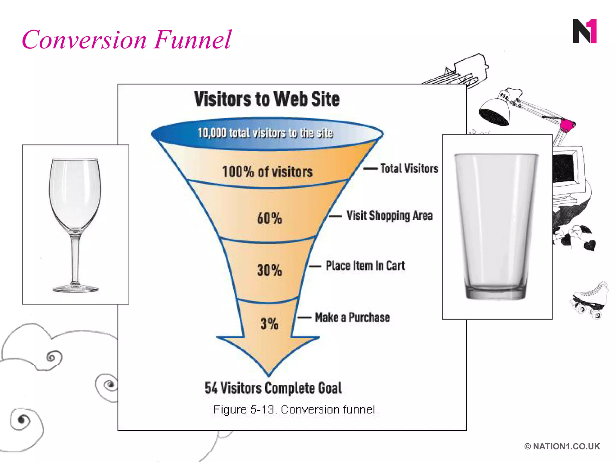 Conversion Funnel




                    © NATION1.CO.UK
 