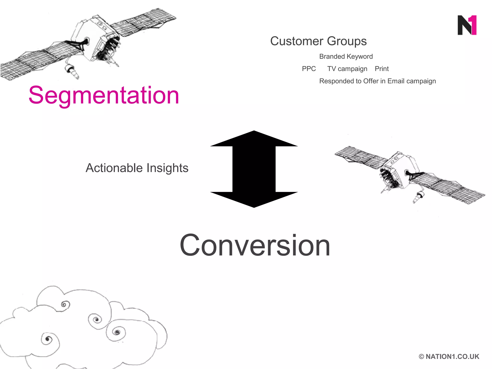 Customer Groups
                                    Branded Keyword
                              PPC     TV campaign     Print
                                    Responded to Offer in Email campaign

Segmentation

    Actionable Insights




                     Conversion


                                                                  © NATION1.CO.UK
 