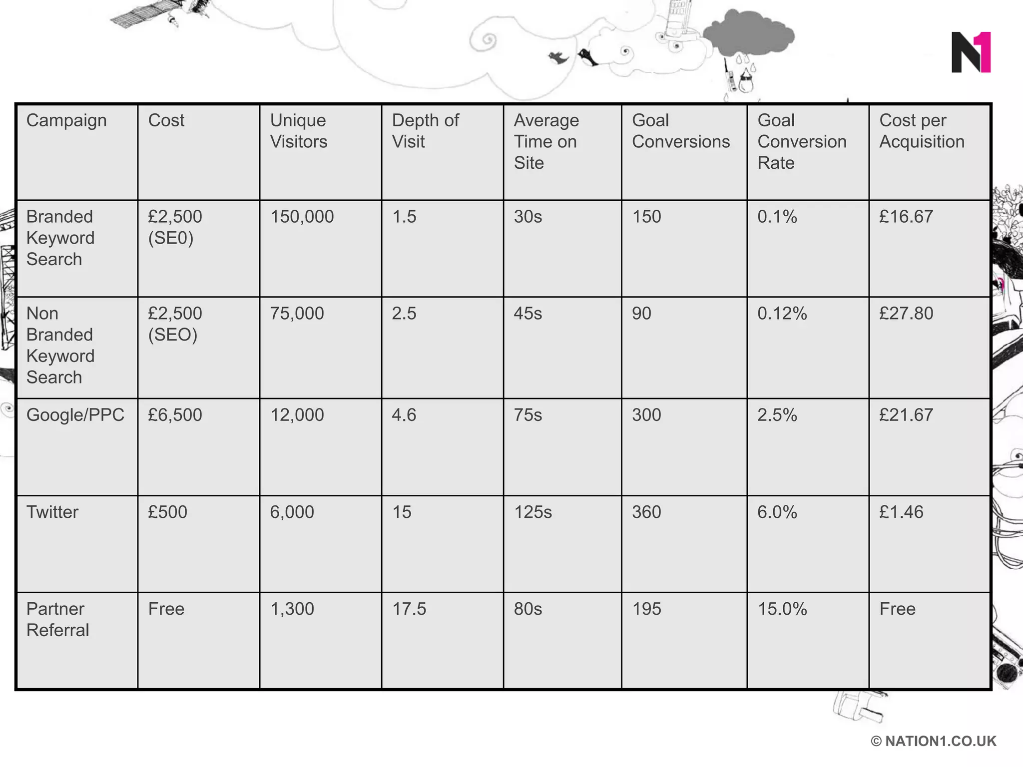 Campaign     Cost     Unique     Depth of   Average   Goal          Goal         Cost per
                      Visitors   Visit      Time on   Conversions   Conversion   Acquisition
                                            Site                    Rate


Branded      £2,500   150,000    1.5        30s       150           0.1%         £16.67
Keyword      (SE0)
Search


Non          £2,500   75,000     2.5        45s       90            0.12%        £27.80
Branded      (SEO)
Keyword
Search

Google/PPC   £6,500   12,000     4.6        75s       300           2.5%         £21.67




Twitter      £500     6,000      15         125s      360           6.0%         £1.46




Partner      Free     1,300      17.5       80s       195           15.0%        Free
Referral




                                                                                 © NATION1.CO.UK
 