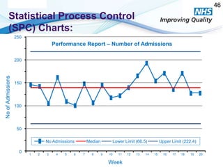 Measurement for improvement | PPTX
