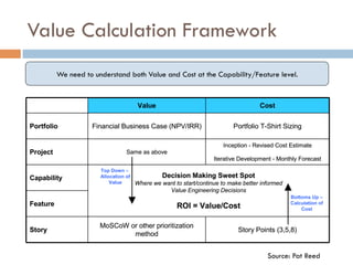 Value Calculation Framework
Value Cost
Portfolio Financial Business Case (NPV/IRR) Portfolio T-Shirt Sizing
Project Same as above
Inception - Revised Cost Estimate
Iterative Development - Monthly Forecast
Capability Decision Making Sweet Spot
Where we want to start/continue to make better informed
Value Engineering Decisions
ROI = Value/CostFeature
Story
MoSCoW or other prioritization
method
Story Points (3,5,8)
Value Cost
Portfolio Financial Business Case (NPV/IRR) Portfolio T-Shirt Sizing
Project Same as above
Inception - Revised Cost Estimate
Iterative Development - Monthly Forecast
Capability Decision Making Sweet Spot
Where we want to start/continue to make better informed
Value Engineering Decisions
ROI = Value/CostFeature
Story
MoSCoW or other prioritization
method
Story Points (3,5,8)
Top Down –
Allocation of
Value
Bottoms Up –
Calculation of
Cost
We need to understand both Value and Cost at the Capability/Feature level.
Source: Pat Reed
 