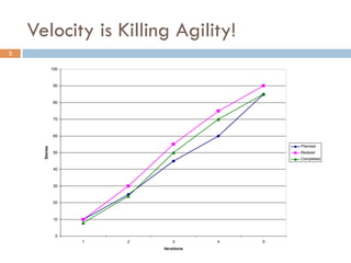 0
10
20
30
40
50
60
70
80
90
100
1 2 3 4 5
Iterations
Stories
Planned
Revised
Completed
Velocity is Killing Agility!
2
 