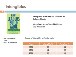 Intangibles
Year Intangible % Tangible %
1982 38 62
1992 62 38
2000 85 15
Impact of Intangibles on Market ValueHow Leaders Build
Value,
Ulrich & Smallwood
Intangibles assets are not reflected on
Balance Sheets.
Intangibles are reflected in Market
Capitalization.
34
 