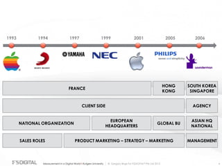 © Gregory Birge for F5DIGITAL® Pte Ltd 2012Measurement in a Digital World I Rutgers University 4
FRANCE
HONG
KONG
SOUTH KOREA
SINGAPORE
NATIONAL ORGANIZATION
SALES ROLES
EUROPEAN
HEADQUARTERS
GLOBAL BU
ASIAN HQ
NATIONAL
PRODUCT MARKETING – STRATEGY – MARKETING
CLIENT SIDE AGENCY
MANAGEMENT
1993 1994 1997 1999 2001 2005 2006
 