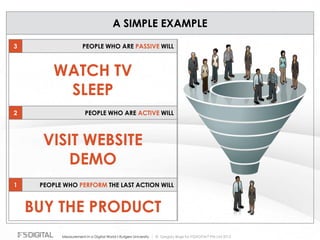 © Gregory Birge for F5DIGITAL® Pte Ltd 2012Measurement in a Digital World I Rutgers University
PEOPLE WHO PERFORM THE LAST ACTION WILL1
PEOPLE WHO ARE ACTIVE WILL2
PEOPLE WHO ARE PASSIVE WILL3
BUY THE PRODUCT
VISIT WEBSITE
DEMO
WATCH TV
SLEEP
A SIMPLE EXAMPLE
 