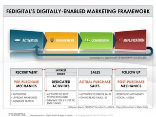© Gregory Birge for F5DIGITAL® Pte Ltd 2012Measurement in a Digital World I Rutgers University
F5DIGITAL’S DIGITALLY-ENABLED MARKETING FRAMEWORK
© Gregory Birge for F5DIGITAL® Consulting Pre Ltd 2012 – 4 Steps of Marketing in a Digital World
Campaign in a Digital World – © F5DIGITAL™ Consulting 2012
DEDICATED
ACTIVITIES
© GREGORY BIRGE FOR F5DIGITAL CONSULTING – ENGAGEMENT PROCEDURE - 2012
INTEREST
ACTUAL PURCHASE
SALES
FOLLOW UP
POST-PURCHASE
MECHANICS
RECRUITMENT
§ RESPONSE MECHANICS
§ SOCIAL MEDIA
§ INVITATIONS
§ UPFRONT AWARENESS
§ GENERATE TRAFFIC
PRE-PURCHASE
MECHANICS
§ ACTIVITIES TO KEEP
PEOPLE ENGAGED
§ DRIVING STEP BY STEP TO
END FUNNEL
1 2 3 4 5 6 7 8
SALES
§ ACTIVITIES TO DRIVES SALES
§ OR INCREASE SALES / LT
DESIRE
 