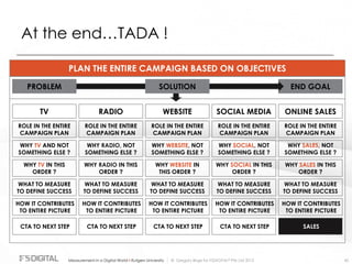 © Gregory Birge for F5DIGITAL® Pte Ltd 2012Measurement in a Digital World I Rutgers University 45
At the end…TADA !
PLAN THE ENTIRE CAMPAIGN BASED ON OBJECTIVES
TV RADIO WEBSITE
ROLE IN THE ENTIRE
CAMPAIGN PLAN
END GOALSOLUTION
SOCIAL MEDIA ONLINE SALES
PROBLEM
ROLE IN THE ENTIRE
CAMPAIGN PLAN
ROLE IN THE ENTIRE
CAMPAIGN PLAN
ROLE IN THE ENTIRE
CAMPAIGN PLAN
ROLE IN THE ENTIRE
CAMPAIGN PLAN
WHY TV AND NOT
SOMETHING ELSE ?
WHY TV IN THIS
ORDER ?
WHAT TO MEASURE
TO DEFINE SUCCESS
HOW IT CONTRIBUTES
TO ENTIRE PICTURE
CTA TO NEXT STEP
WHY RADIO, NOT
SOMETHING ELSE ?
WHY RADIO IN THIS
ORDER ?
WHAT TO MEASURE
TO DEFINE SUCCESS
HOW IT CONTRIBUTES
TO ENTIRE PICTURE
CTA TO NEXT STEP
WHY WEBSITE, NOT
SOMETHING ELSE ?
WHY WEBSITE IN
THIS ORDER ?
WHAT TO MEASURE
TO DEFINE SUCCESS
HOW IT CONTRIBUTES
TO ENTIRE PICTURE
CTA TO NEXT STEP
WHY SOCIAL, NOT
SOMETHING ELSE ?
WHY SOCIAL IN THIS
ORDER ?
WHAT TO MEASURE
TO DEFINE SUCCESS
HOW IT CONTRIBUTES
TO ENTIRE PICTURE
CTA TO NEXT STEP
WHY SALES, NOT
SOMETHING ELSE ?
WHY SALES IN THIS
ORDER ?
WHAT TO MEASURE
TO DEFINE SUCCESS
HOW IT CONTRIBUTES
TO ENTIRE PICTURE
SALES
 