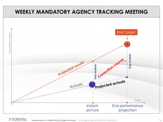 © Gregory Birge for F5DIGITAL® Pte Ltd 2012Measurement in a Digital World I Rutgers University 54
WEEKLY MANDATORY AGENCY TRACKING MEETING
Cumulativevalues
Time
End Target
Instant
picture
End performance
projection
Gapanalysis
Gapanalysis
 