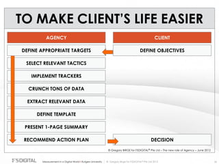 © Gregory Birge for F5DIGITAL® Pte Ltd 2012Measurement in a Digital World I Rutgers University 56
AGENCY CLIENT
CRUNCH TONS OF DATA
EXTRACT RELEVANT DATA
DEFINE APPROPRIATE TARGETS
DEFINE TEMPLATE
PRESENT 1-PAGE SUMMARY
RECOMMEND ACTION PLAN
DEFINE OBJECTIVES
SELECT RELEVANT TACTICS
IMPLEMENT TRACKERS
DECISION
TO MAKE CLIENT’S LIFE EASIER
© Gregory BIRGE for F5DIGITAL® Pte Ltd – The new role of Agency – June 2012
 