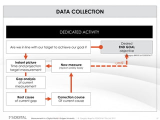 © Gregory Birge for F5DIGITAL® Pte Ltd 2012Measurement in a Digital World I Rutgers University 57
DATA COLLECTION
Desired
END GOAL
objective
DEDICATED ACTIVITY
Instant picture
Time and projection
target measurement
Gap analysis
of current
measurement
Root cause
of current gap
Correction course
Of current cause
New measure
(repeat weekly basis)
Are we in line with our target to achieve our goal ?
until
© Gregory BIRGE for F5DIGITALTM
 