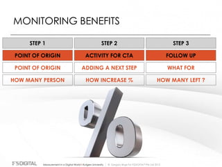 © Gregory Birge for F5DIGITAL® Pte Ltd 2012Measurement in a Digital World I Rutgers University
STEP 1 STEP 2 STEP 3
POINT OF ORIGIN ACTIVITY FOR CTA FOLLOW UP
POINT OF ORIGIN ADDING A NEXT STEP WHAT FOR
MONITORING BENEFITS
HOW MANY PERSON HOW INCREASE % HOW MANY LEFT ?
 