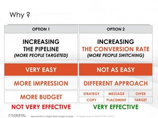 © Gregory Birge for F5DIGITAL® Pte Ltd 2012Measurement in a Digital World I Rutgers University
Why ?
INCREASING
THE PIPELINE
(MORE PEOPLE TARGETED)
OPTION 1 OPTION 2
INCREASING
THE CONVERSION RATE
(MORE PEOPLE SWITCHING)
VERY EASY
MORE IMPRESSION
MORE BUDGET
NOT VERY EFFECTIVE
NOT AS EASY
DIFFERENT APPROACH
STRATEGY MESSAGE OFFER
COPY PLACEMENT TARGET
VERY EFFECTIVE
 