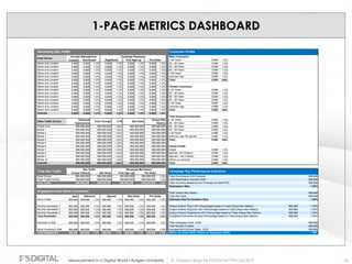 © Gregory Birge for F5DIGITAL® Pte Ltd 2012Measurement in a Digital World I Rutgers University 65
1-PAGE METRICS DASHBOARD
Created 1.0%
8,888 8,888 1.0% 8,888 1.0% 8,888 1.0% 8,888 1.0% 1.0%
8,888 8,888 1.0% 8,888 1.0% 8,888 1.0% 8,888 1.0% 1.0%
8,888 8,888 1.0% 8,888 1.0% 8,888 1.0% 8,888 1.0% 1.0%
8,888 8,888 1.0% 8,888 1.0% 8,888 1.0% 8,888 1.0% 1.0%
8,888 8,888 1.0% 8,888 1.0% 8,888 1.0% 8,888 1.0% 1.0%
8,888 8,888 1.0% 8,888 1.0% 8,888 1.0% 8,888 1.0% 100%
8,888 8,888 1.0% 8,888 1.0% 8,888 1.0% 8,888 1.0%
8,888 8,888 1.0% 8,888 1.0% 8,888 1.0% 8,888 1.0%
8,888 8,888 1.0% 8,888 1.0% 8,888 1.0% 8,888 1.0% 1.0%
8,888 8,888 1.0% 8,888 1.0% 8,888 1.0% 8,888 1.0% 1.0%
8,888 8,888 1.0% 8,888 1.0% 8,888 1.0% 8,888 1.0% 1.0%
8,888 8,888 1.0% 8,888 1.0% 8,888 1.0% 8,888 1.0% 1.0%
8,888 8,888 1.0% 8,888 1.0% 8,888 1.0% 8,888 1.0% 1.0%
8,888 8,888 1.0% 8,888 1.0% 8,888 1.0% 8,888 1.0% 1.0%
8,888 8,888 1.0% 8,888 1.0% 8,888 1.0% 8,888 1.0% 100%
8,888 8,888 1.0% 8,888 1.0% 8,888 1.0% 8,888 1.0%
1.0%
1.0%
1.00% 1.0%
1.00% 1.0%
1.00% 1.0%
1.00% 1.0%
1.00% 100%
1.00%
1.00%
1.00% 1.0%
1.00% 1.0%
1.00% 1.0%
1.00% 1.0%
1.00% 100%
1.0%
1.0%
1.0%
Sent
888,888 888,888 1.0% 888,888 1.0% 888,888 1.0% 888,888 1.0%
888,888 888,888 1.0% 888,888 1.0% 888,888 1.0% 888,888 1.0%
888,888 888,888 1.0% 888,888 1.0% 888,888 1.0% 888,888 1.0%
888,888 888,888 1.0% 888,888 1.0% 888,888 1.0% 888,888 1.0%
888,888 888,888 1.0% 888,888 1.0% 888,888 1.0% 888,888 1.0%
888,888 888,888 1.0% 888,888 1.0% 888,888 1.0% 888,888 1.0%
888,888 888,888 1.0% 888,888 1.0% 888,888 1.0% 888,888 1.0%
888,888 888,888 1.0% 888,888 1.0% 888,888 1.0% 888,888 1.0%
2010-03-31Update:China ModulePhilips LED - Campaign Metrics
Response Mechanics
888,888
888,888
888,888
1.00%
888,888
888,888
1.00%
30 - 39 Years
40 - 49 Years
> 49 Years
Male Consumers
< 20 Years 8,888
20 - 29 Years 8,888
Consumer Profile
Free Sign-up Pre-Order
Voucher Management Campaign Response
Generating Site Traffic
Distributed
Total Number of Sales
Average Net-Profit per Sales - EUR
Return on Invest (ROI) / Return on Promotion (ROP)
Total Campaign Costs - EUR
Married - Yes Children
Others or unknown
Total
Family Profile
Single 8,888
Married - No Children 8,888
> 49 Years
unknown age OR gender
Total
Road Shows
Name and Location
Name and Location
Name and Location
Name and Location
Name and Location
Name and Location
Registered
Name and Location
Name and Location
Subtotal
Other Traffic Drivers
Name and Location
Name and Location
Name and Location
Name and Location
Name and Location
Name and Location
Name and Location
Redemption Rate
Subtotal
Click Through
Delivered
Impressions
CTR
Media 5
Media 6
Media 7
Media 8
Media 9
Media 10
Media 1
Media 2
Media 3
Media 4
Philips.Com
Unique Site
Visitors
Site Visits
20 - 29 Years
30 - 39 Years
40 - 49 Years
< 20 Years 8,888
8,888
888,888,888
888,888,888
888,888,888
888,888,888
888,888,888
888,888,888
8,888
8,888
8,888
8,888
8,888
8,888
8,888
8,888
8,888
8,888
8,888
8,888
8,888
8,888
Total 8,888
888,888,888
888,888,888
888,888,888
888,888,888
888,888,888
888,888,888
8,888
8,888
8,888
Total Acquired Consumers
40 - 49 Years
> 49 Years
unknown age
< 20 Years
20 - 29 Years
30 - 39 Years
unknown age 8,888
Total 8,888
Female Consumers
888,888,888
888,888,888
888,888,888
888,888,888
888,888,888
888,888,888
888,888,888
888,888,888
888,888,888
888,888,888
888,888,888
888,888,888
888,888,888
888,888,888888,888,888
888,888,888888,888,888
888,888,888888,888,888
888,888,888888,888,888
888,888,888888,888,888
888,888,888
888,888,888888,888,888
888,888,888888,888,888
888,888,888888,888,888
888,888,888888,888,888
888,888,888888,888,888
Campaign Key Performance Indicators
Total Pre-Ordered LED Products 888,888
888,888Total Redemption Vouchers Sent
Total Vouchers Redeemed for Purchase at Retail-POS 888,888
888,888,888
888,888,888
Road Shows 888,888,888 888,888,888
Free Sign-up
888,888,888888,888,888
Pre-Order
Site Traffic
Site VisitsUnique Visitors
Total Site Traffic
888,888,888888,888,888888,888,888888,888,888Other Traffic Drivers
888,888,888888,888,888888,888,888888,888,888Total Traffic
Sorry E-Mail
Delivered Opened Site Visits
Engagement and Sales Conversion
Total Engagement
Stock Available E-Mail
Reminder E-Mail
Total Newsletter
Monthly Newsletter 3
Monthly Newsletter 2
Monthly Newsletter 1
Pre-Order
Completed Consumer Surveys (Percentage based on Total Unique Site Visitors)
Unique Visitors "Experience LED" (Percentage based on Total Unique Site Visitors)
Unique Visitors "Discover LED" (Percentage based on Total Unique Site Visitors)
Unique Visitors "Why LED" (Percentage based on Total Unique Site Visitors)
1.00%
1.00%
1.00%
Total Unique Site Visitors 888,888
Total Site Visits 888,888
Estimated Site Re-Visitation Rate 1.00%
1.00%
888,888
888,888
 