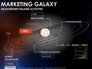 © Gregory Birge for F5DIGITAL® Pte Ltd 2012Measurement in a Digital World I Rutgers University 7© F5DIGITAL® Pte Ltd 2012Title of Presentation
MARKETING GALAXY
CONSUMER
PROMOTIONS
CRM
ATL – TV – RADIO - PRESS
EVENTS
ROADSHOW
BROCHURES
TRADE INCENTIVE
MEASUREMENT RELATED ACTIVITIES
7
DI
GRP
BRAND
AWARENESS
# VISITORS
# UNITS
SALES TARGET
ROI
© Gregory Birge for F5DIGITAL® Pte Ltd 2012Measurement in a Digital World I Rutgers University
 