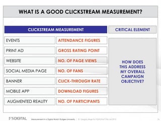 © Gregory Birge for F5DIGITAL® Pte Ltd 2012Measurement in a Digital World I Rutgers University 76
WHAT IS A GOOD CLICKSTREAM MEASUREMENT?
CLICKSTREAM MEASUREMENT
EVENTS ATTENDANCE FIGURES
PRINT AD GROSS RATING POINT
WEBSITE NO. OF PAGE VIEWS
SOCIAL MEDIA PAGE NO. OF FANS
BANNER CLICK-THROUGH RATE
MOBILE APP DOWNLOAD FIGURES
AUGMENTED REALITY NO. OF PARTICIPANTS
CRITICAL ELEMENT
HOW DOES
THIS ADDRESS
MY OVERALL
CAMPAIGN
OBJECTIVE?
 