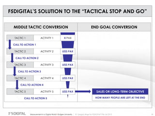 © Gregory Birge for F5DIGITAL® Pte Ltd 2012Measurement in a Digital World I Rutgers University 81
F5DIGITAL’S SOLUTION TO THE “TACTICAL STOP AND GO”
MIDDLE TACTIC CONVERSION END GOAL CONVERSION
TACTIC 1
TACTIC 2
TACTIC 3
TACTIC 4
TACTIC 5
ACTIVITY 1 X PAX
ACTIVITY 2 LESS PAX
ACTIVITY 3
ACTIVITY 4
ACTIVITY 5
LESS PAX
LESS PAX
LESS PAX
CALL TO ACTION 1
CALL TO ACTION 2
CALL TO ACTION 3
CALL TO ACTION 4
CALL TO ACTION 5
SALES OR LONG-TERM OBJECTIVE
HOW MANY PEOPLE ARE LEFT AT THE END
 