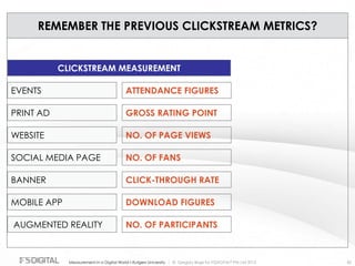 © Gregory Birge for F5DIGITAL® Pte Ltd 2012Measurement in a Digital World I Rutgers University 82
REMEMBER THE PREVIOUS CLICKSTREAM METRICS?
CLICKSTREAM MEASUREMENT
EVENTS
PRINT AD
WEBSITE
SOCIAL MEDIA PAGE
BANNER
MOBILE APP
AUGMENTED REALITY
ATTENDANCE FIGURES
GROSS RATING POINT
NO. OF PAGE VIEWS
NO. OF FANS
CLICK-THROUGH RATE
DOWNLOAD FIGURES
NO. OF PARTICIPANTS
 