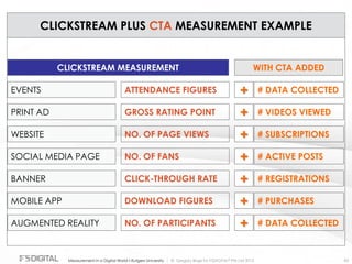 © Gregory Birge for F5DIGITAL® Pte Ltd 2012Measurement in a Digital World I Rutgers University 83
CLICKSTREAM PLUS CTA MEASUREMENT EXAMPLE
CLICKSTREAM MEASUREMENT WITH CTA ADDED
EVENTS # DATA COLLECTED+
PRINT AD # VIDEOS VIEWED+
WEBSITE # SUBSCRIPTIONS+
SOCIAL MEDIA PAGE # ACTIVE POSTS+
BANNER # REGISTRATIONS+
MOBILE APP # PURCHASES+
AUGMENTED REALITY # DATA COLLECTED+
ATTENDANCE FIGURES
GROSS RATING POINT
NO. OF PAGE VIEWS
NO. OF FANS
CLICK-THROUGH RATE
DOWNLOAD FIGURES
NO. OF PARTICIPANTS
 