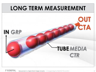 © Gregory Birge for F5DIGITAL® Pte Ltd 2012Measurement in a Digital World I Rutgers University 87
LONG TERM MEASUREMENT
TUBE
IN GRP
MEDIA
CTR
OUT
CTA
© F5DIGITAL ™
Consulting Pte Ltd 2012 – Media impact measurement
 