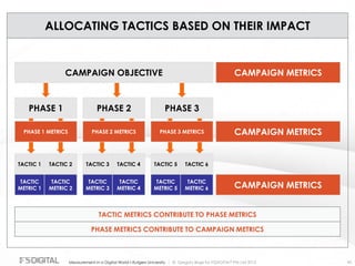 © Gregory Birge for F5DIGITAL® Pte Ltd 2012Measurement in a Digital World I Rutgers University 90
ALLOCATING TACTICS BASED ON THEIR IMPACT
CAMPAIGN OBJECTIVE CAMPAIGN METRICS
PHASE 1
PHASE 1 METRICS
PHASE 2
PHASE 2 METRICS
PHASE 3
PHASE 3 METRICS CAMPAIGN METRICS
TACTIC 1 TACTIC 2
TACTIC
METRIC 1
TACTIC
METRIC 2 CAMPAIGN METRICS
TACTIC 3 TACTIC 4
TACTIC
METRIC 3
TACTIC
METRIC 4
TACTIC 5 TACTIC 6
TACTIC
METRIC 5
TACTIC
METRIC 6
TACTIC METRICS CONTRIBUTE TO PHASE METRICS
PHASE METRICS CONTRIBUTE TO CAMPAIGN METRICS
 