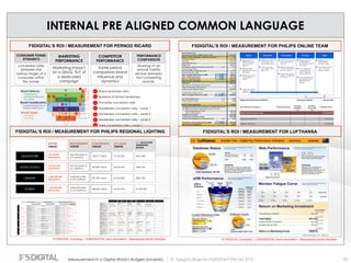 © Gregory Birge for F5DIGITAL® Pte Ltd 2012Measurement in a Digital World I Rutgers University 95
INTERNAL PRE ALIGNED COMMON LANGUAGE
2
3
1
4 5
10
6
8
7
9
11
Brand promoter ratio
Baseline of brand awareness
Promoter conversion rate
Awareness conversion rate – Level 1
Awareness conversion rate – Level 2
Awareness conversion rate – Level 3
Sales conversion rate – Level 1
Consumer loyalty factor
Consumer commitment factor
Preference ratio
Brand ambassador ratio
1
2
3
4
5
6
7
8
9
10
11
An impact on each of this
number could mean a
different marketing action
MARKETING
PERFORMANCE
Marketing impact
on a QtoQ, YoY of
a dedicated
campaign
CONSUMER FUNEL
DYNAMICS
conversion rates
between the
various stages of a
consumer within
the funnel.
COMPETITOR
PERFORMANCE
Same period
comparison brand
influence and
dynamics
PERFORMANCE
COMPARISON
Drawing of an
annual, holistic
picture between
two competing
brands.
F5DIGITAL’S ROI / MEASUREMENT FOR PERNOD RICARD
© F5DIGITAL Consulting – CONFIDENTIAL client information – Reproduction strictly forbidden
CONSUMER FUNNEL
DYNAMICS
F5DIGITAL’S ROI / MEASUREMENT FOR PHILIPS REGIONAL LIGHTING
KOREA
HONG KONG
TAIWAN
SINGAPORE
LLC SALES
TARGET
CONVERSION
TARGET
ENGAGEMENT
TARGET
199,190,561
impressions
INSPIRE
TARGET
275,629,625
impressions
1,308,783,658
impressions
1,363,292,092
impressions
554,705 traffic to
LLC platform
879,575 traffic to
LLC platform
3,460,266 traffic
to LLC platform
2,062,329 traffic
to LLC platform
€1,225,365
€2,359,623
€7,643,859
€4,555,764
158,317 visitors
304,863 visitors
987,587 visitors
588,605 visitors
LLC ALLOCATED
MARKETING
BUDGET
€607,648
€665,104
€895,700
€1,502,348
© F5DIGITAL Consulting – CONFIDENTIAL client information – Reproduction strictly forbidden
SINGAPORE
NUMBER OF VISITORS NEEDED TO REACH SHOP
55%
20%
10%
ROADSHOW
WEBSITE
SOCIAL MEDIA
18,331customers
6,666 customers
3,333 customers
LINEAR CONVERSION RATE
10%FORUM 3,333 customers
25%
30%
35%
40%
ROADSHOW
SOCIAL MEDIA
73,326 customers
22,220 visitors
9,523 customers
FORUM 8,332 customers
25%
10%
WEBSITE
LLC to SOCIAL
MEDIA
38,091 visitors
LLC to FORUM 83,325 visitors
LLC VISITORS TARGET
Split %Updated tar get IDENTIFIED SHOP
VISITORS TARGET
Conversion
rate
Updated tar get
30%
LLC to
ROADSHOW 244,419 visitors
Conversion
rate
Updated tar get
554,705
visitors
HONGKONGTAIWANKOREA
ROADSHOW
WEBSITE
SOCIAL MEDIA
35,300 customers
12,837 customers
6,418 customers
FORUM 6,418 customers
25%
30%
35%
40%
ROADSHOW
SOCIAL MEDIA
141,200customer
42,788 visitors
21,582 customers
FORUM 311 customers
25%
10%
WEBSITE
LLC to SOCIAL
MEDIA
86,326 visitors
LLC to FORUM 3,108 visitors
30%
LLC to
ROADSHOW
470,666 visitors
879,575
visitors
33,330
(among total
158,317 visitors)
64,182
(among total
304,863 visitors)
ROADSHOW
WEBSITE
SOCIAL MEDIA
114,352
customers
41,583 customers
20,791 customers
FORUM 20,791 customers
25%
30%
35%
40%
ROADSHOW
SOCIAL MEDIA
457,408
customers
138,609 visitors
59,404 customers
FORUM 51,978 customers
25%
10%
WEBSITE
LLC to SOCIAL
MEDIA
237,615 visitors
LLC to FORUM 519,782 visitors
30%
LLC to
ROADSHOW
1,524,695 visitors
3,460,266
visitors
207,913
(among total
987,587 visitors)
ROADSHOW
WEBSITE
SOCIAL MEDIA
68,154 customers
24,783 customers
12,392 customers
FORUM 12,392 customers
25%
30%
35%
40%
ROADSHOW
SOCIAL MEDIA
272,617
customers
82,611 visitors
35,405 customers
FORUM 30,979 customers
25%
10%
WEBSITE
LLC to SOCIAL
MEDIA 141,619 visitors
LLC to FORUM 309,792 visitors
30%
LLC to
ROADSHOW
908,723 visitors
2,062,329
visitors
123,917
(among total
588,605 visitors)
5%MOBILE APP 1,666 customers10%MOBILE APP 16,665 customers10%
LLC to MOBILE
APP
166,650 visitors
MOBILE APP 3,209 customers10%MOBILE APP 27,669 customers10%
LLC to MOBILE
APP
276,687 visitors
MOBILE APP 10,396 customers10%MOBILE APP
103,956
customers
10%
LLC to MOBILE
APP 1,039,565 visitors
MOBILE APP 6,196 customers10%MOBILE APP 61,958 customers10%
LLC to MOBILE
APP 619,584 visitors
55%
20%
10%
10%
5%
55%
20%
10%
10%
5%
55%
20%
10%
10%
5%
Event - Roadshow
Primary
objective
Metric / KPIs
Target
Secondary
objective
Call to Action
Metric / KPIs
Target
Metric / KPIs
Target
Marketing
objective
Metric / KPIs
Target
Website/LLC
platform
Social Media
activity
Forum/community Mobile App
Capture data
% number profile
captured vs visitors
30%
Demonstrate LED
% visitors watching
demo versus visitors
70%
Online buzz
Increase of
communication index
+5%
Visit the store
# visitors to the
shop
25%
Discover more on
LED
Average time spent
70% spent 6mn
Discover more on
LED
Repeated visitors
2 x visits
Online discussion
Increase of
communication index
+10%
Visit the store
# visitors to the
store
30%
Generate
comments
% members posting
30%
Attract right
customer
% qualified
members
20%
Satisfaction index
# likes
40%
35%
Generate
discussions
# posts / users
0.5
Bring solution to
customers
Ratio of post below
1 week
20%
Sentiment rating
posts
Quality index
On top of 75%
rating
40%
App downloads
% number of
downloads vs views
Demonstrate LED
% visitors watching
demo versus visitors
50%
App Buzz
# shares
+5%
Visit the store
# visitors to the
store
10%
Visit the store
# visitors to the
store
Visit the store
# visitors to the
store
Value Target KPI 916,964 profiles 147,365 members 88,880 users
Value target KPI 916,964 visitors 38,902 visitors 29,473 members 35,552
194,508 visitors
Placeholders
F5DIGITAL’S ROI / MEASUREMENT FOR LUFTHANSA
© F5DIGITAL Consulting – CONFIDENTIAL client information – Reproduction strictly forbidden
 