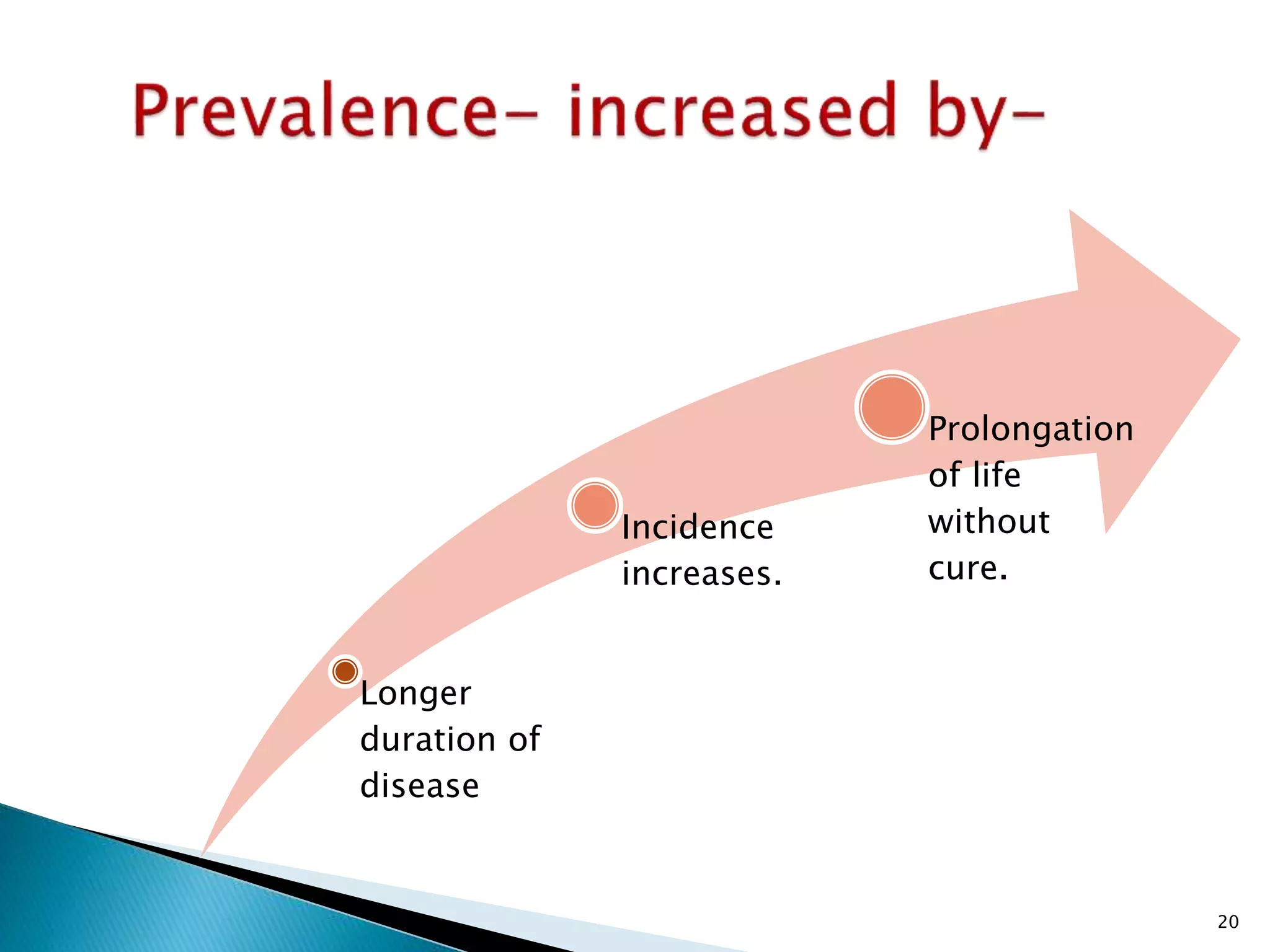 Longer 
duration of 
disease 
Incidence 
increases. 
Prolongation 
of life 
without 
cure. 
20 
 