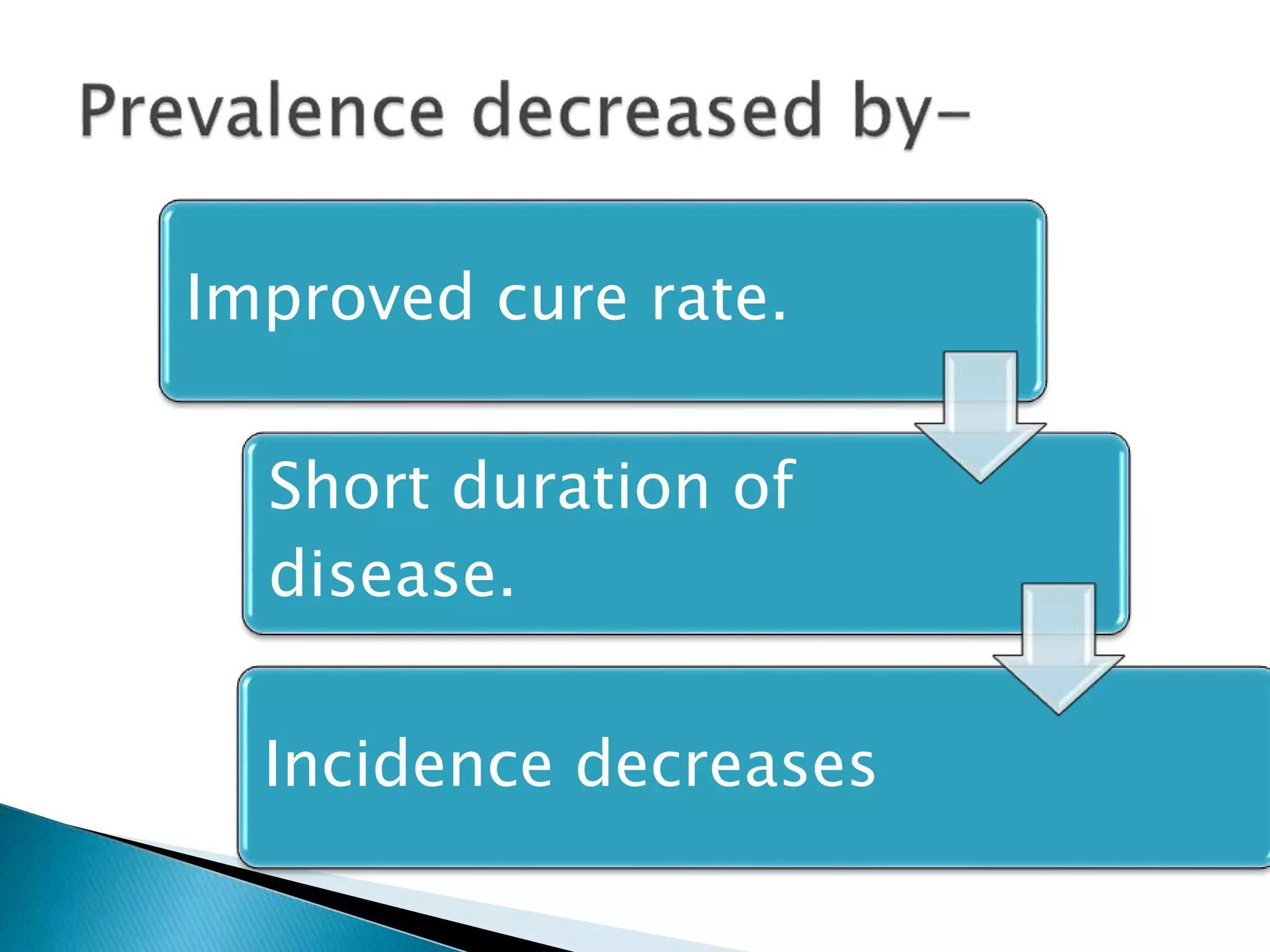 Improved cure rate. 
Short duration of 
disease. 
Incidence decreases 
 