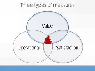 Value
SatisfactionOperational
Three types of measures
 