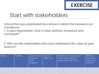 Start with stakeholders
Name Position How do they
measure
their
progress?
Goals &
objectives
What do we know about
them? What type of
stakeholder are they?
What do
they know
about our
services?
EXERCISE
Critical that you understand the context in which the measures are
considered.
1. In your organization, how is value defined, measured and
conveyed?
2. Who are the stakeholders who must understand the value of your
services?
 