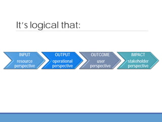 IMPACT
Equipment
INPUT
resource
perspective
OUTPUT
operational
perspective
OUTCOME
user
perspective
IMPACT
stakeholder
perspective
It’s logical that:
 