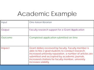 Academic Example
Input One liaison librarian
Output Faculty research support for a Grant Application
Outcome Completed application submitted on time
Impact Grant dollars received by faculty. Faculty member is
able to hire 2 grad students to conduct research:
increased university reputation, a number of articles are
submitted and accepted by academic journals,
increased citations for faculty member, university
increases visibility.
 
