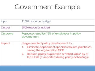 Government Example
Input $100K resource budget
Output 2500 resources utilized
Outcome Resources used by 75% of employees in policy
development
Impact Usage enabled policy development to:
1. Eliminate department-specific resource purchases
saving the organization $35K
2. Reduce policy duplication or “blind-sides” by at
least 25% (as reported during policy debriefings)
 