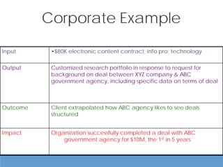 Corporate Example
Input •$80K electronic content contract; info pro; technology
Output Customized research portfolio in response to request for
background on deal between XYZ company & ABC
government agency, including specific data on terms of deal
Outcome Client extrapolated how ABC agency likes to see deals
structured
Impact Organization successfully completed a deal with ABC
government agency for $10M, the 1st in 5 years
 