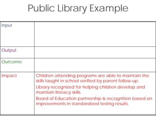 Public Library Example
Input
Output
Outcome
Impact Children attending programs are able to maintain the
skills taught in school verified by parent follow-up.
Library recognized for helping children develop and
maintain literacy skills.
Board of Education partnership & recognition based on
improvements in standardized testing results.
 