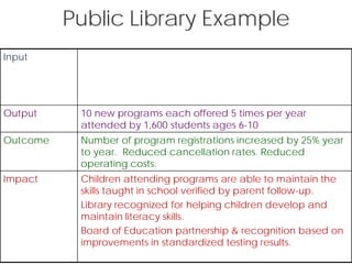 Public Library Example
Input
Output 10 new programs each offered 5 times per year
attended by 1,600 students ages 6-10
Outcome Number of program registrations increased by 25% year
to year. Reduced cancellation rates. Reduced
operating costs.
Impact Children attending programs are able to maintain the
skills taught in school verified by parent follow-up.
Library recognized for helping children develop and
maintain literacy skills.
Board of Education partnership & recognition based on
improvements in standardized testing results.
 