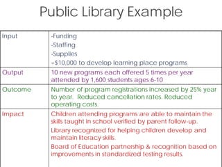 Public Library Example
Input -Funding
-Staffing
-Supplies
=$10,000 to develop learning place programs
Output 10 new programs each offered 5 times per year
attended by 1,600 students ages 6-10
Outcome Number of program registrations increased by 25% year
to year. Reduced cancellation rates. Reduced
operating costs.
Impact Children attending programs are able to maintain the
skills taught in school verified by parent follow-up.
Library recognized for helping children develop and
maintain literacy skills.
Board of Education partnership & recognition based on
improvements in standardized testing results.
 