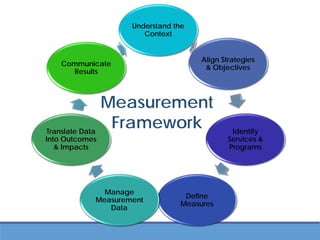 Understand the
Context
Align Strategies
& Objectives
Identify
Services &
Programs
Define
Measures
Manage
Measurement
Data
Translate Data
Into Outcomes
& Impacts
Communicate
Results
Measurement
Framework
 