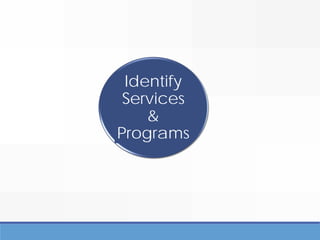 Identify
Services
&
Programs
 